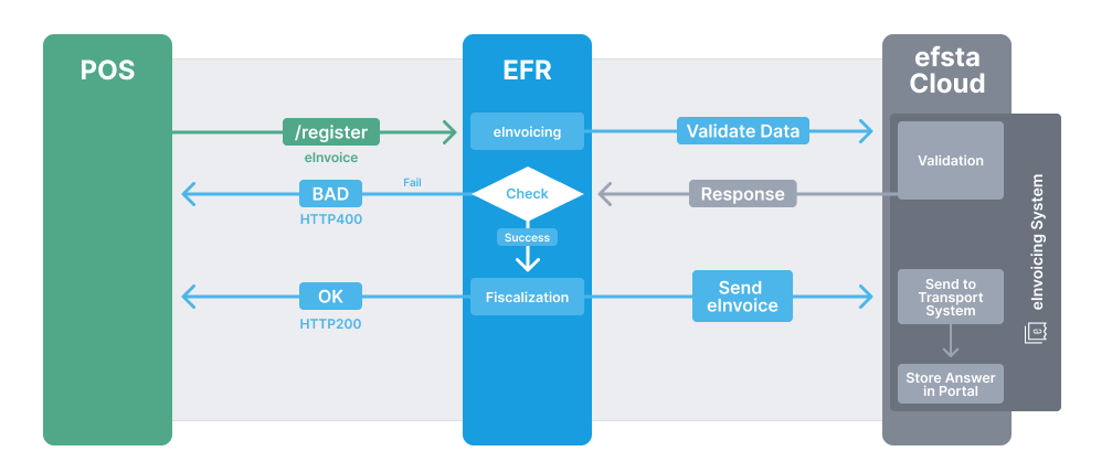 Detailed E-Invoicing Workflow