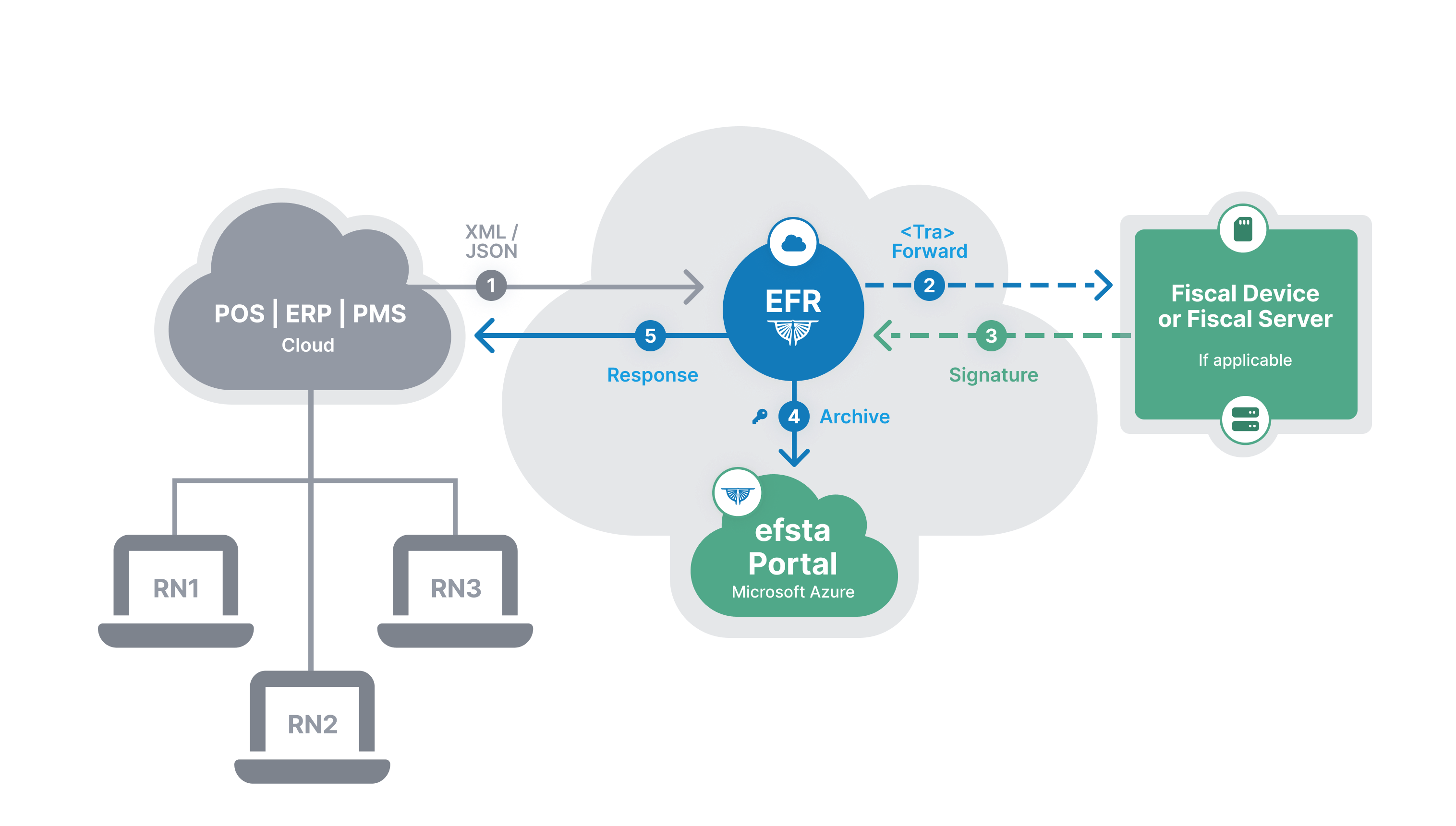 efsta Cloud Installation